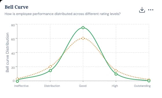Calibrate scores across managers to remove bias