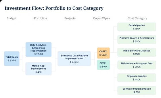 Track every project cost from start to finish