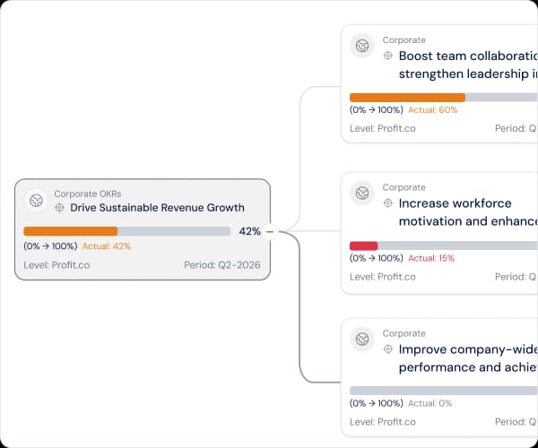 Cascaded OKRs from company to individual