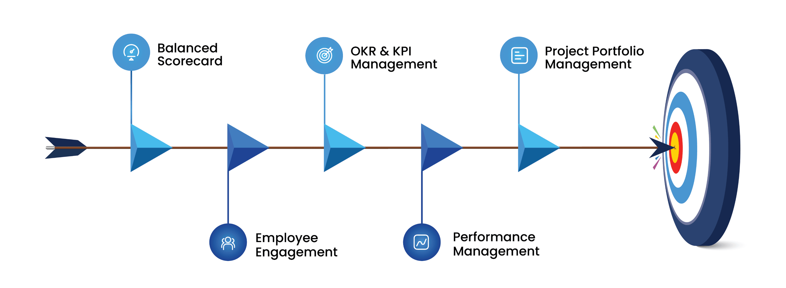 Strategy execution path from Balanced Scorecard through OKR, performance, and portfolio management to target