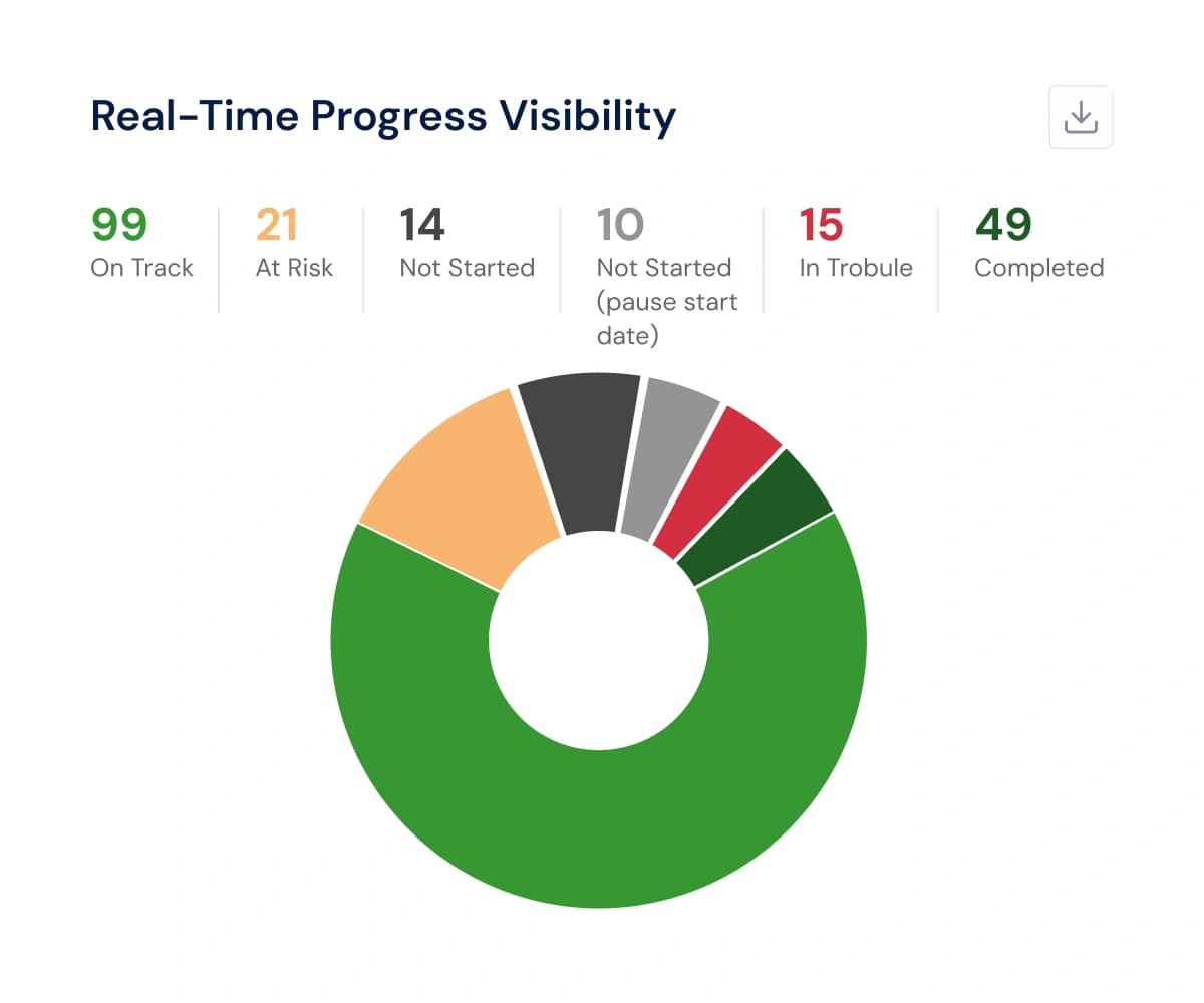 Real-Time Progress Visibility