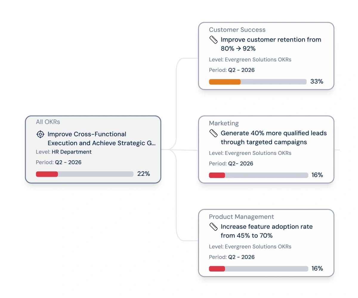 Clear Goal Alignment Across the Organization