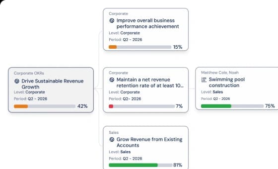 Every project tied to the strategy it is meant to deliver