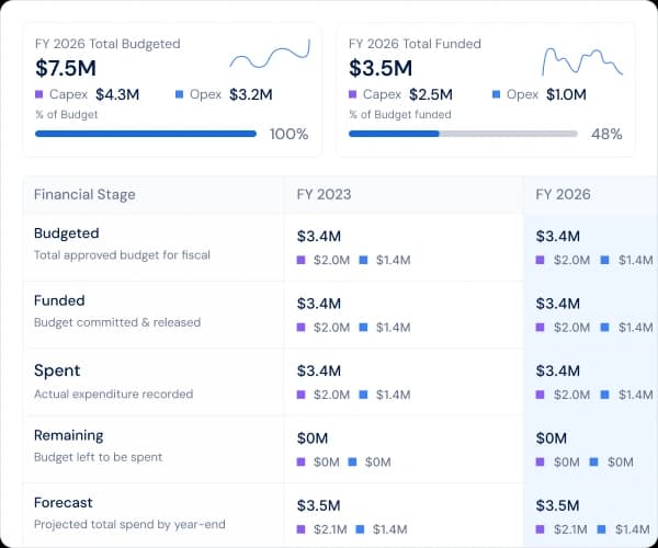 Value Realization Office tracking planned vs realized benefits