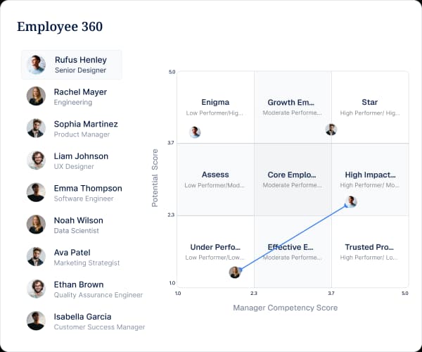 360 degree feedback dashboard