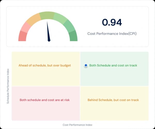 EVM dashboard with CPI and SPI metrics